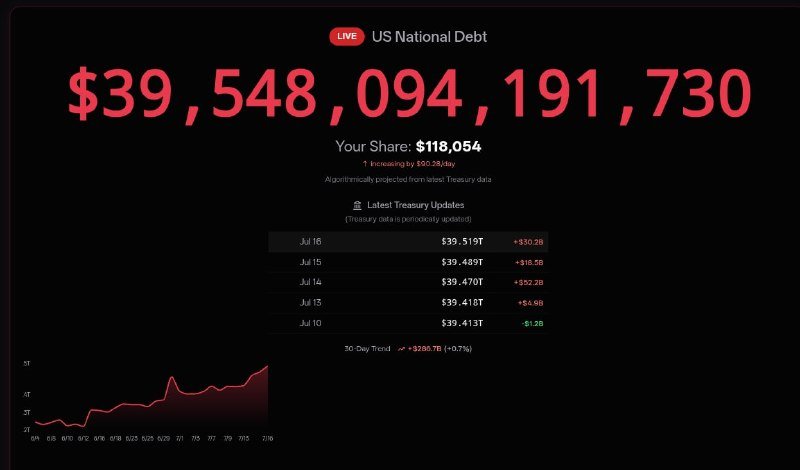 A live digital dashboard displays the U.S. national debt at $39,548,094,191,730, with an individual share calculation and a line graph tracking 30-day trends.