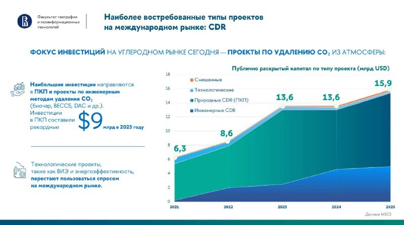 A Russian-language infographic displays a stacked area chart titled "Most demanded project types in the international CDR market," showing publicly disclosed capital by project type rising from 6.3 to 15.9 billion USD between 2021 and 2025.