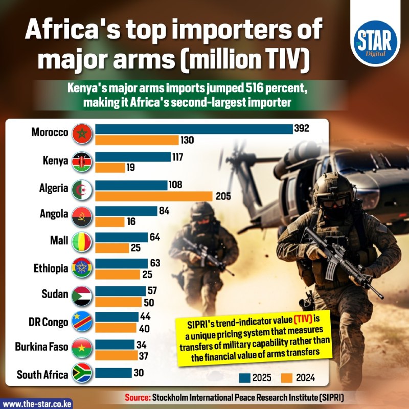 Infographic from The Star Kenya showing Kenya's rise among African importers of major conventional weapons, July 2026.