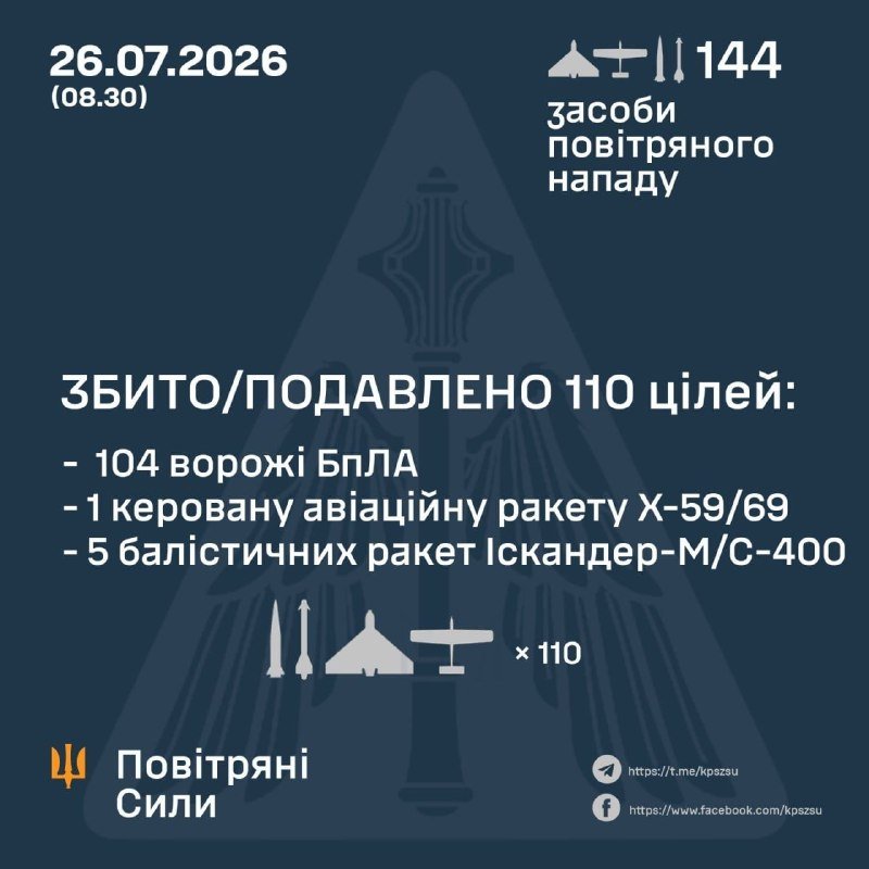A Ukrainian Air Force infographic dated 26.07.2026 reports 110 air attack means intercepted, including 104 drones and 6 missiles, over a faded emblem background.