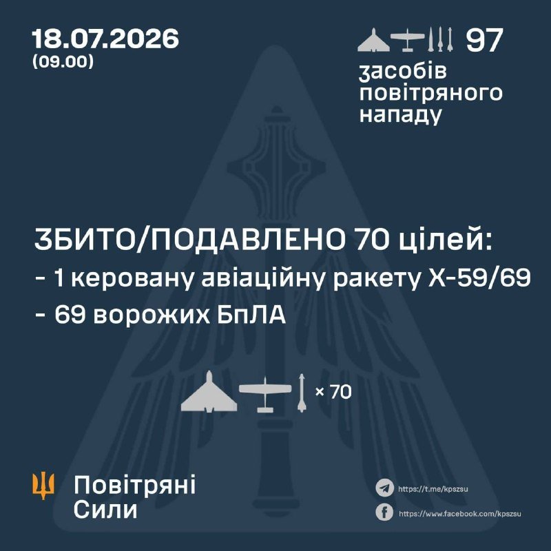 A Ukrainian Air Force infographic dated 18.07.2026 (09:00) reports 97 aerial attack assets detected, with 70 targets downed, including one Kh-59/69 missile and 69 enemy drones.