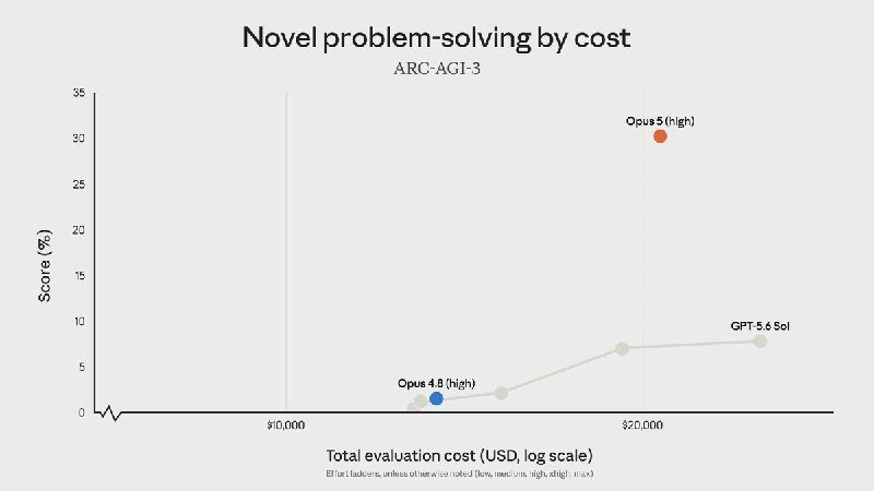 A scatter plot titled "Novel problem-solving by cost" (ARC-AGI-3) displays Score (%) versus Total evaluation cost in USD on a log scale, with data points including "Opus 4.0 (high)" and "GPT-5.5 Sol" connected by a line.