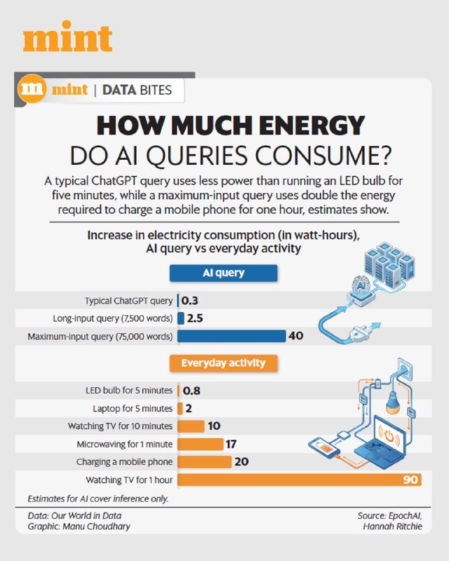 A Mint "Data Bites" graphic compares electricity consumption of AI queries (0.3–40 Wh) versus everyday activities (0.8–90 Wh), citing Our World in Data.