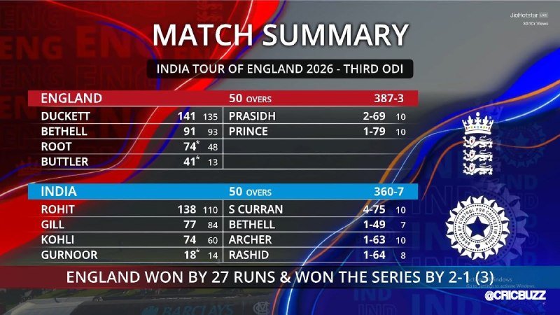 A "Match Summary" graphic for the India Tour of England 2026 Third ODI shows England scoring 387-3 and India 360-7, with England winning by 27 runs.