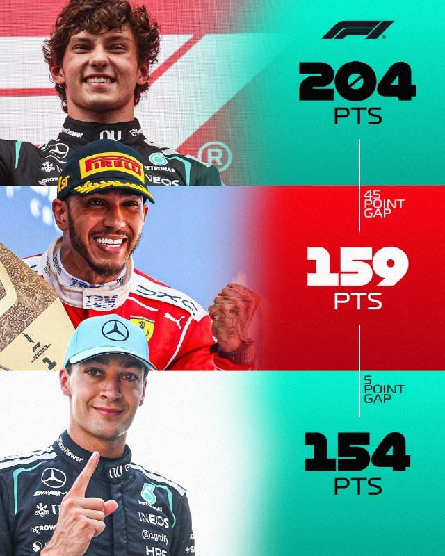 An F1 graphic shows three smiling drivers in racing suits beside point totals: 204 PTS, 159 PTS, and 154 PTS, with point gaps noted between them.