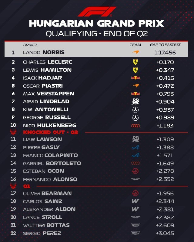 Formula 1 graphic displays Hungarian Grand Prix Qualifying End of Q2 results, showing Lando Norris fastest at 1:17.456, with drivers listed and their gap times to the fastest.