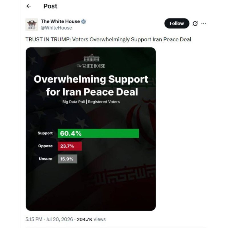 A social media post from the verified "White House" account displays a graphic titled "Overwhelming Support for Iran Peace Deal," showing a poll with 60.4% support, 23.7% oppose, and 15.9% unsure.