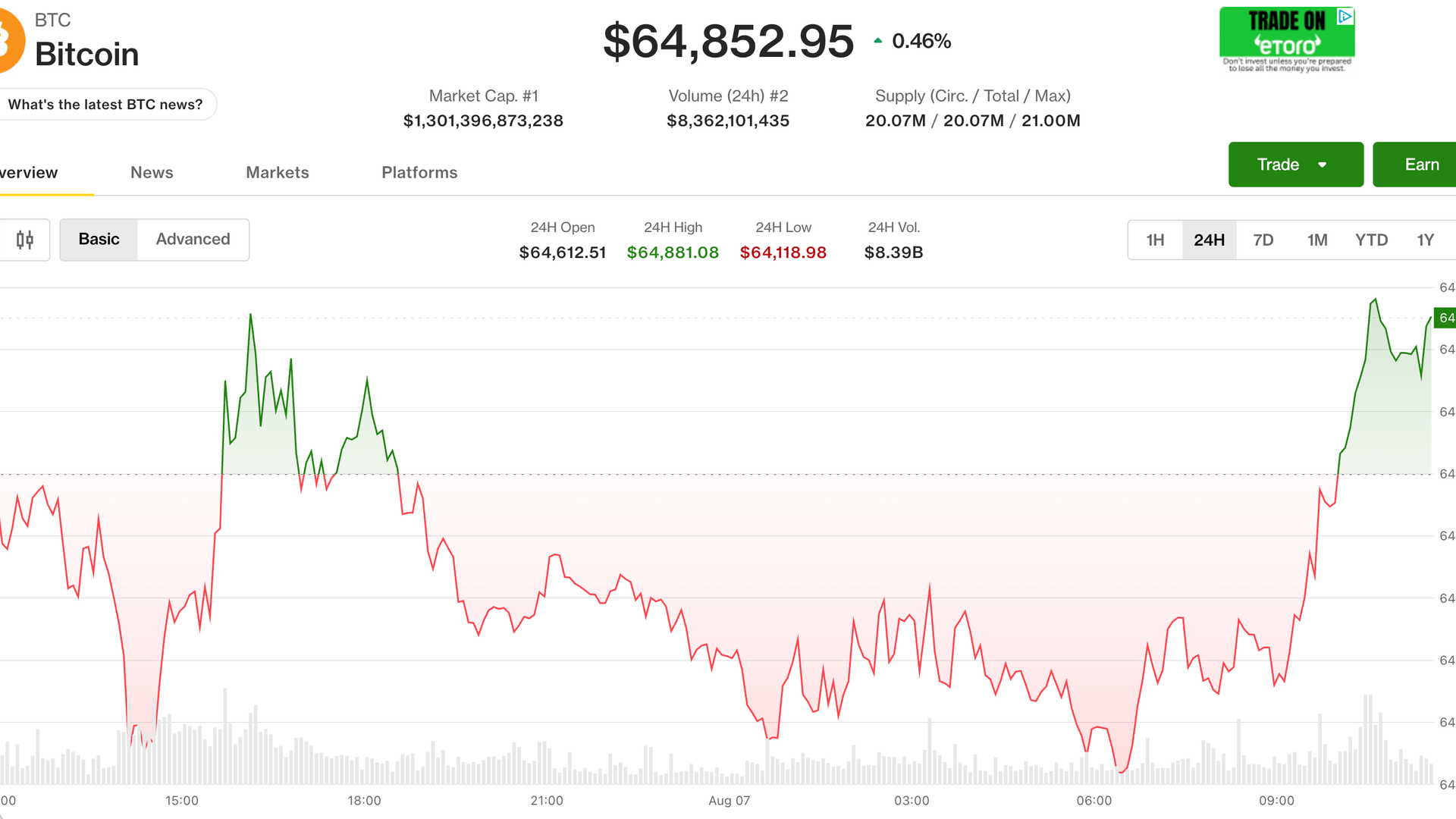 Brent crude dropped more than 7% on a 27 July 2026 Cointelegraph wire after reports the US paused strikes on Iran, unwinding part of a six-month run Cointelegraph had flagged at 63%.