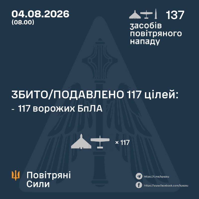 Dark blue infographic dated "04.08.2026 (08.00)" displays Ukrainian text, military aircraft and missile icons, and counts of 137 and 117 alongside a faded double-headed eagle emblem.