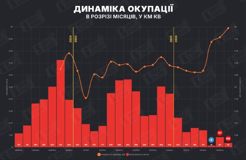 A data visualization chart titled "ДИНАМІКА ОКУПАЦІЇ" displays red bars and an orange line tracking monthly values across 2024–2026, watermarked with "DEEP STATE."