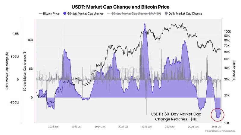 Tether (USDT) token supply chart illustrating the 60-day contraction tracked by CryptoQuant.