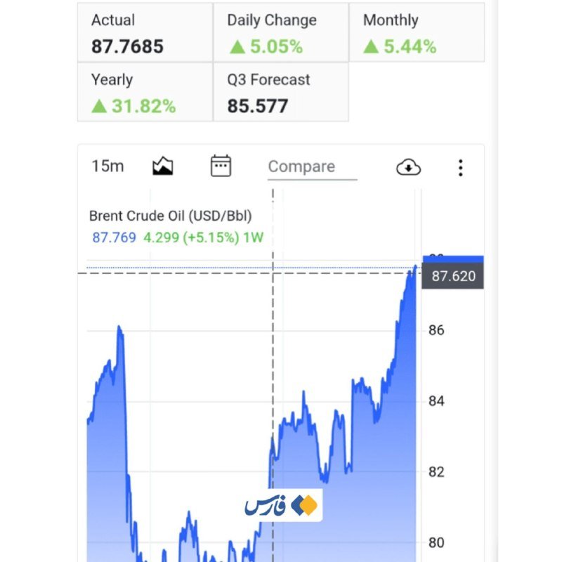 A financial chart displays Brent Crude Oil priced at 87.769 USD/Bbl, up 5.15% over one week, with metrics showing actual 87.7685, daily change +5.05%, monthly +5.44%, yearly +31.82%, and Q3 forecast 85.577.