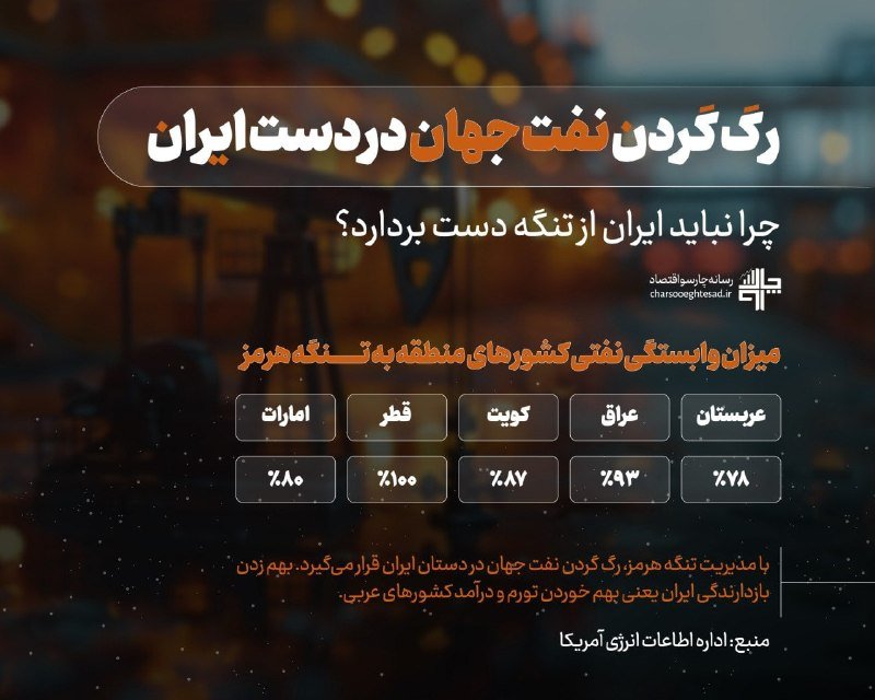 A Persian-language infographic over an oil pump background shows a chart comparing gas/oil dependency percentages of Saudi Arabia, Iraq, Kuwait, Qatar, and the UAE.