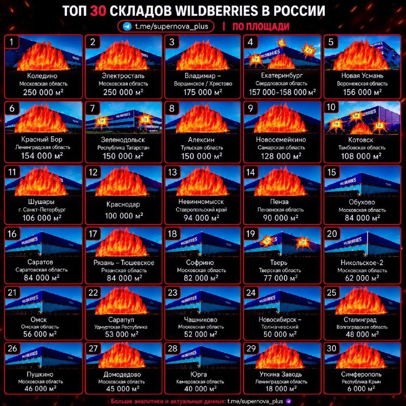 A Russian-language graphic titled "ТОП 30 СКЛАДОВ WILDBERRIES В РОССИИ ПО ПЛОЩАДИ" displays a 30-item numbered grid of Wildberries warehouse images, each labeled with a city, region, and square meterage.