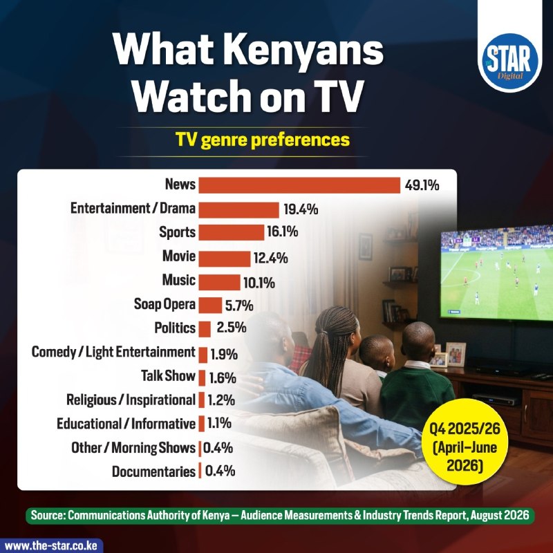 A Kenyan living room where a current-affairs broadcast is the default evening setting, the format that The Star Kenya's 18 August 2026 infographic places at nearly half of broadcast preferences.