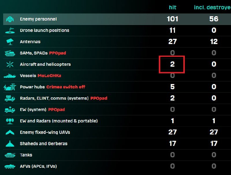 A dark-themed digital infographic displays a tally of military equipment neutralized, with the number "2" highlighted in a red box next to "Aircraft and helicopters."