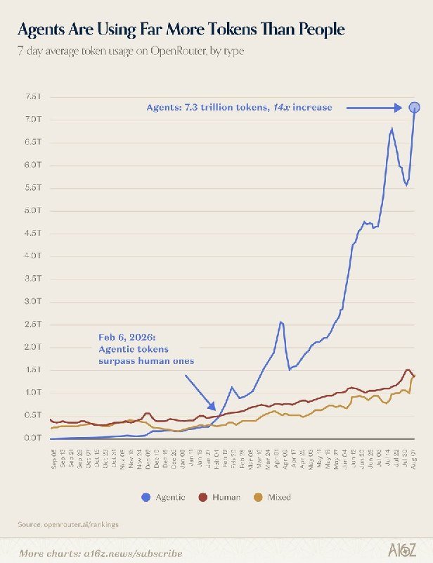 Line chart titled "Agents Are Using Far More Tokens Than People" showing agentic token usage rising sharply to 7.3 trillion, surpassing human and mixed usage since February 2026.