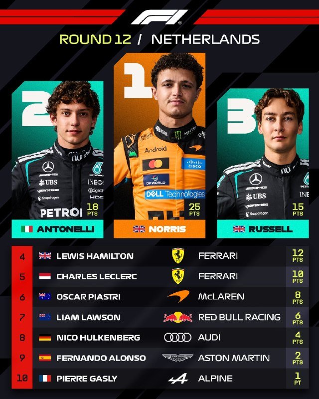 Graphic shows the F1 Round 12 Netherlands top three: Antonelli (2nd, 18 pts), Norris (1st, 25 pts), Russell (3rd, 15 pts), followed by drivers in positions 4–10.