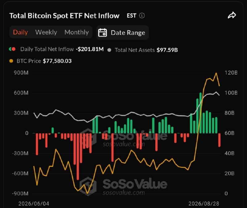 Trading screens tracked a sharp move below $78,000 on Friday as US spot Bitcoin ETFs ended a nine-day inflow streak.