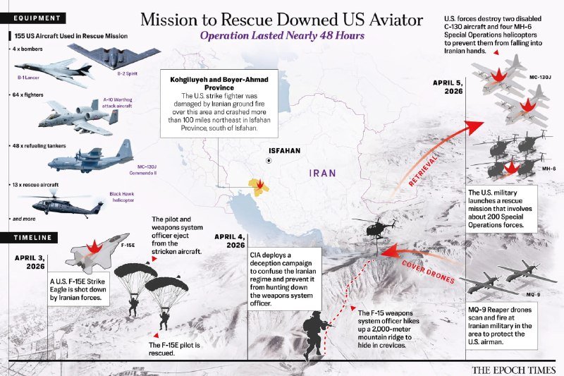 An illustrated infographic from The Epoch Times titled "Mission to Rescue Downed US Aviator" depicts U.S. military aircraft, helicopters, and a timeline of operations across Iran on April 3-5, 2026.