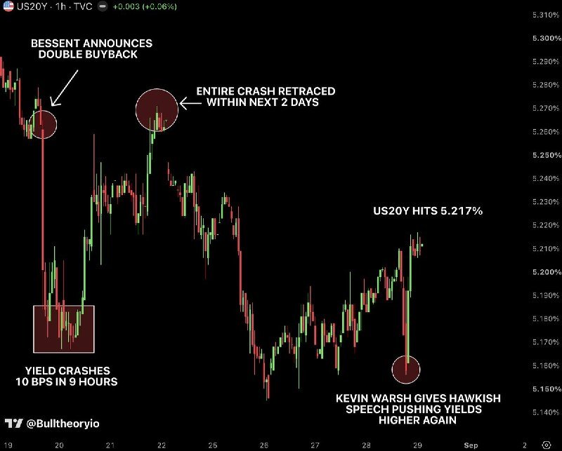 A financial chart displays the US20Y 1-hour candlestick price movement with annotations marking "BESSENT ANNOUNCES DOUBLE BUYBACK," "YIELD CRASHES," "ENTIRE CRASH RETRACED," and a "US20Y HITS 5.217%" label.