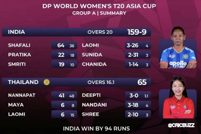 Sports graphic showing India beat Thailand by 94 runs in a DP World Women's T20 Asia Cup Group A match, India scoring 159-9 versus Thailand's 65.