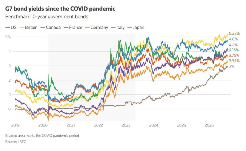 Trading screens during a global bond sell-off relayed via the Cointelegram wire on 2 September 2026.