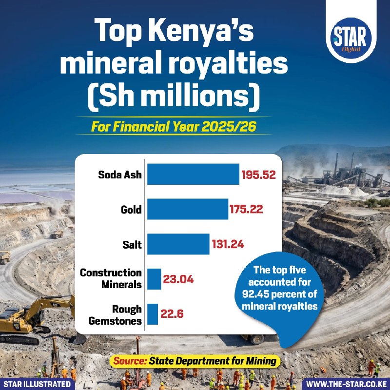 Image carried on The Star Kenya's Telegram channel, the source of the six posts dated 27 October 2026 on Kenya's industrial policy, public debt and extractive revenue.